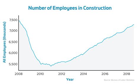 bureau of labor statistics construction jobs